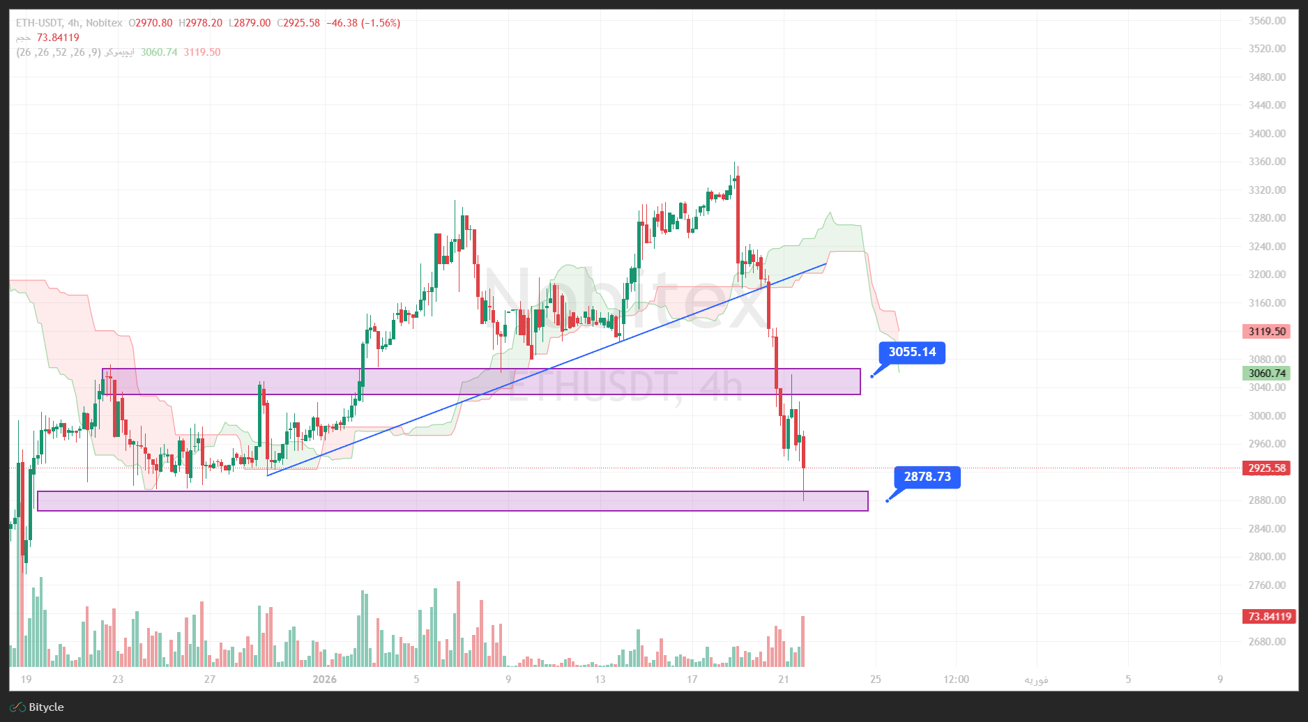 تحلیل اتریوم در تایم فریم 4 ساعته 2 بهمن