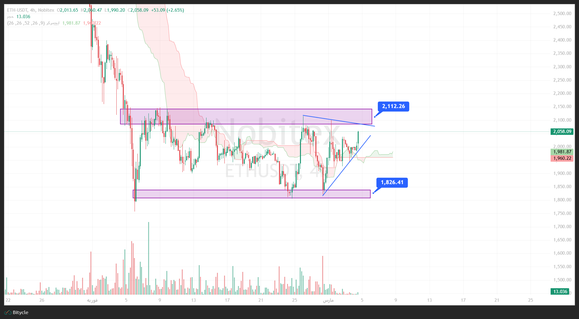 تحلیل اتریوم در تایم فریم 4 ساعته 13 اسفند