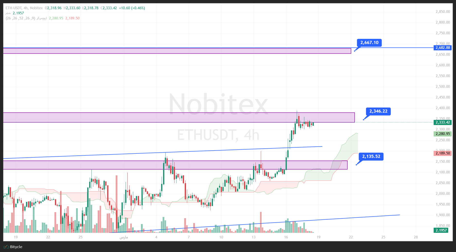تحلیل اتریوم در تایم فریم 4 ساعته 27 اسفند