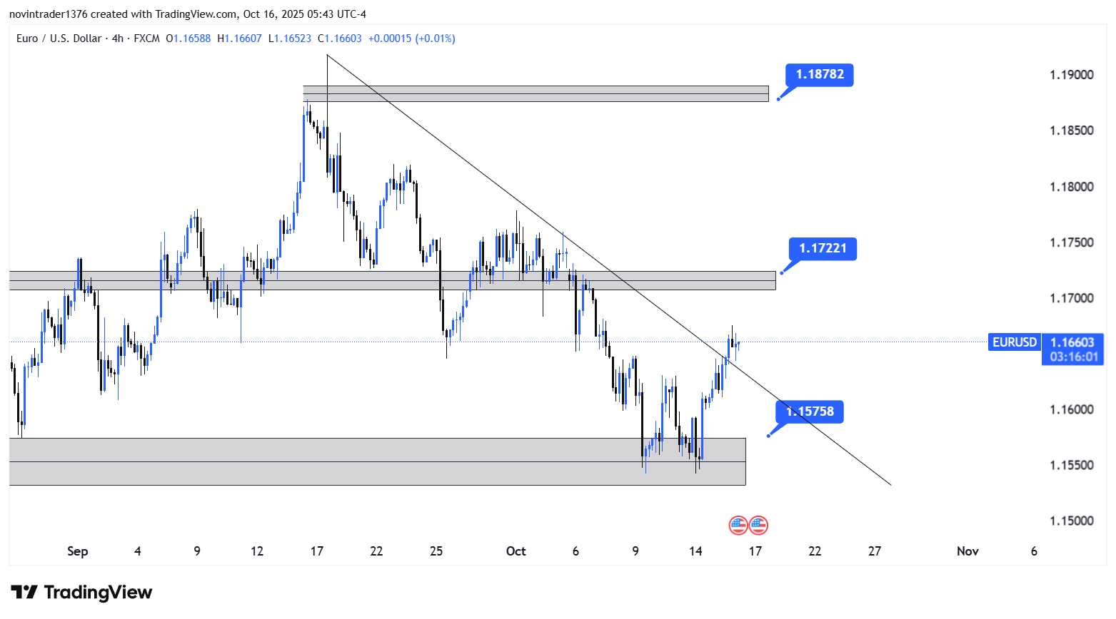 تحلیل یورو به دلار در تایم فریم 4 ساعته 24 مهر