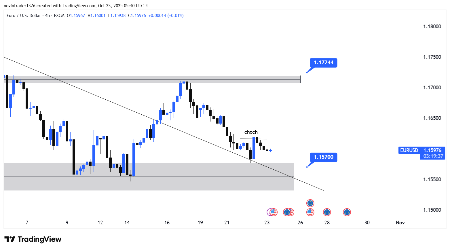 تحلیل یورو به دلار در تایم فریم 4 ساعته 1 آبان
