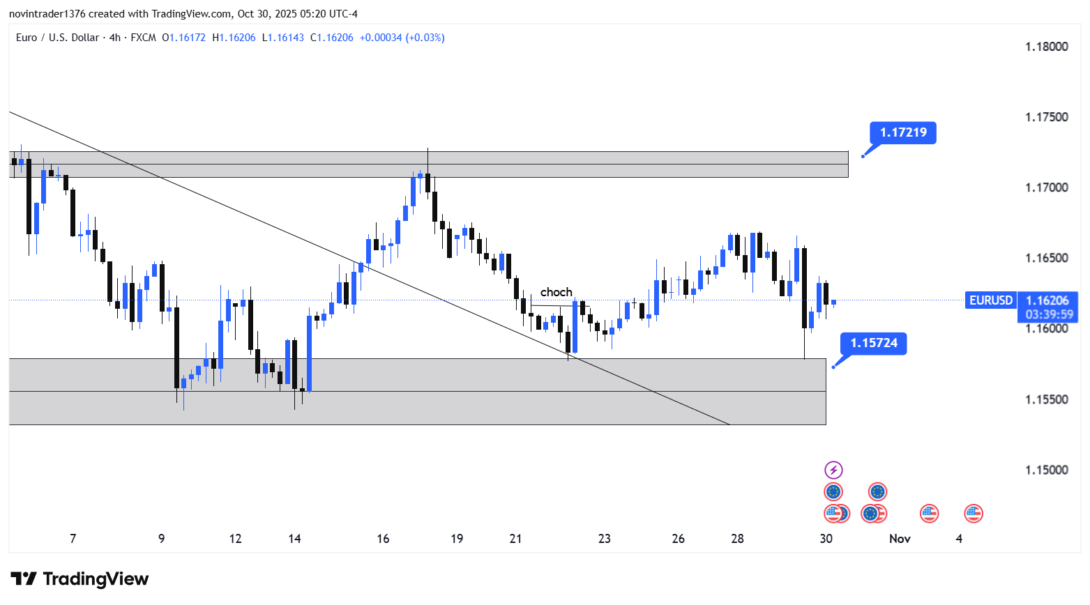 تحلیل یورو به دلار در تایم فریم 4 ساعته 8 آبان