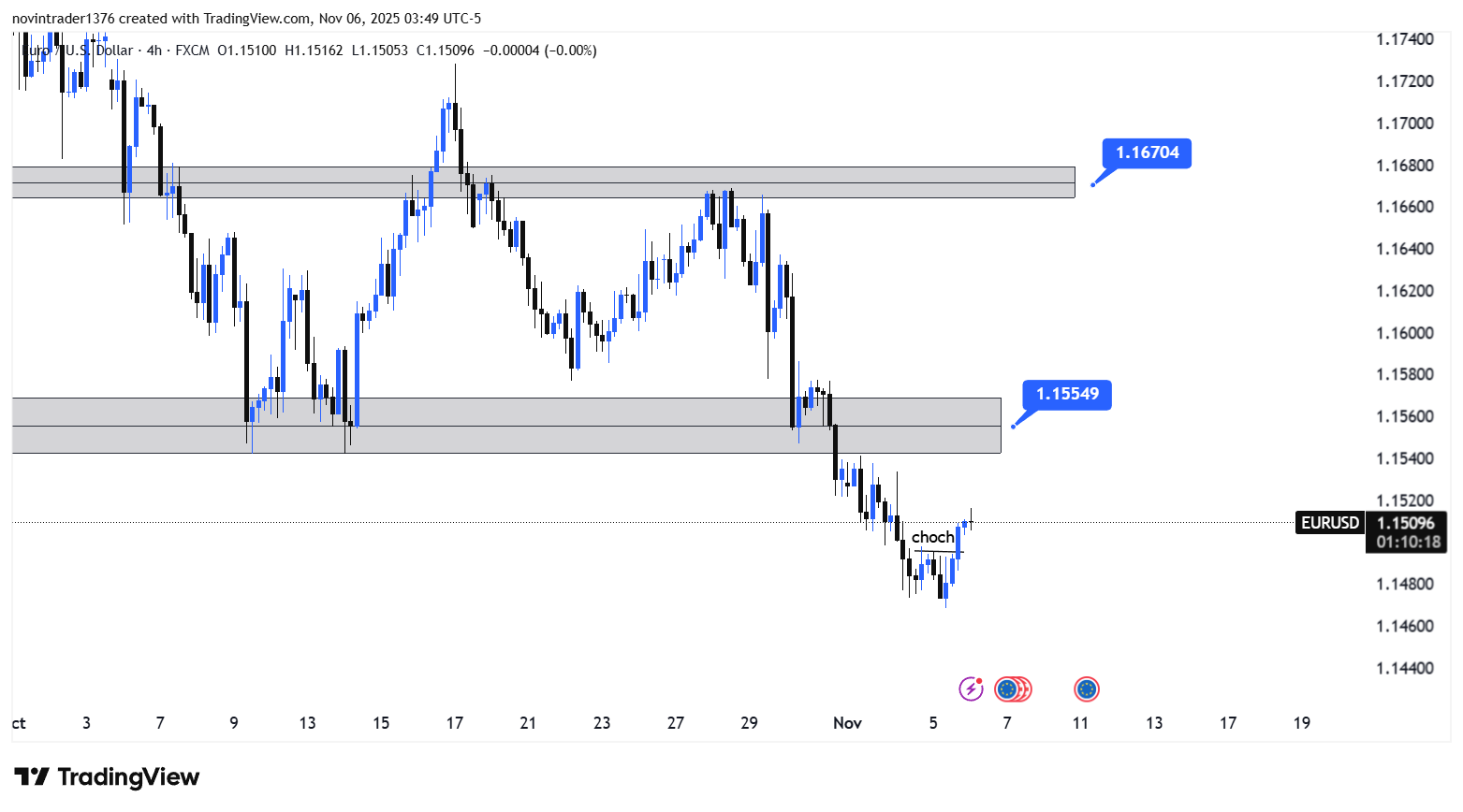تحلیل یورو به دلار در تایم فریم 4 ساعته 15 آبان 