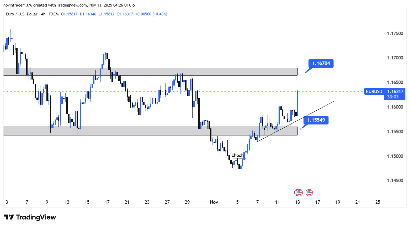 تحلیل یورو به دلار در تایم فریم 4 ساعته 22 آبان