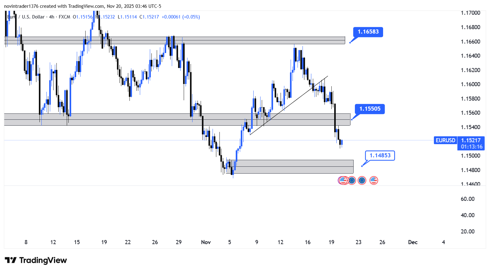 تحلیل یورو به دلار در تایم فریم 4 ساعته 29 آبان