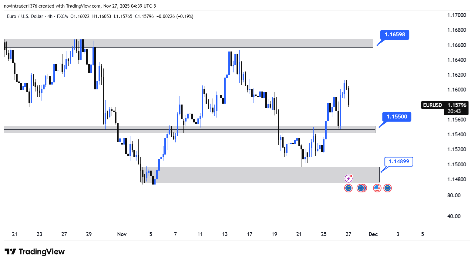 تحلیل یورو به دلار در تایم فریم 4 ساعته 6 آذر