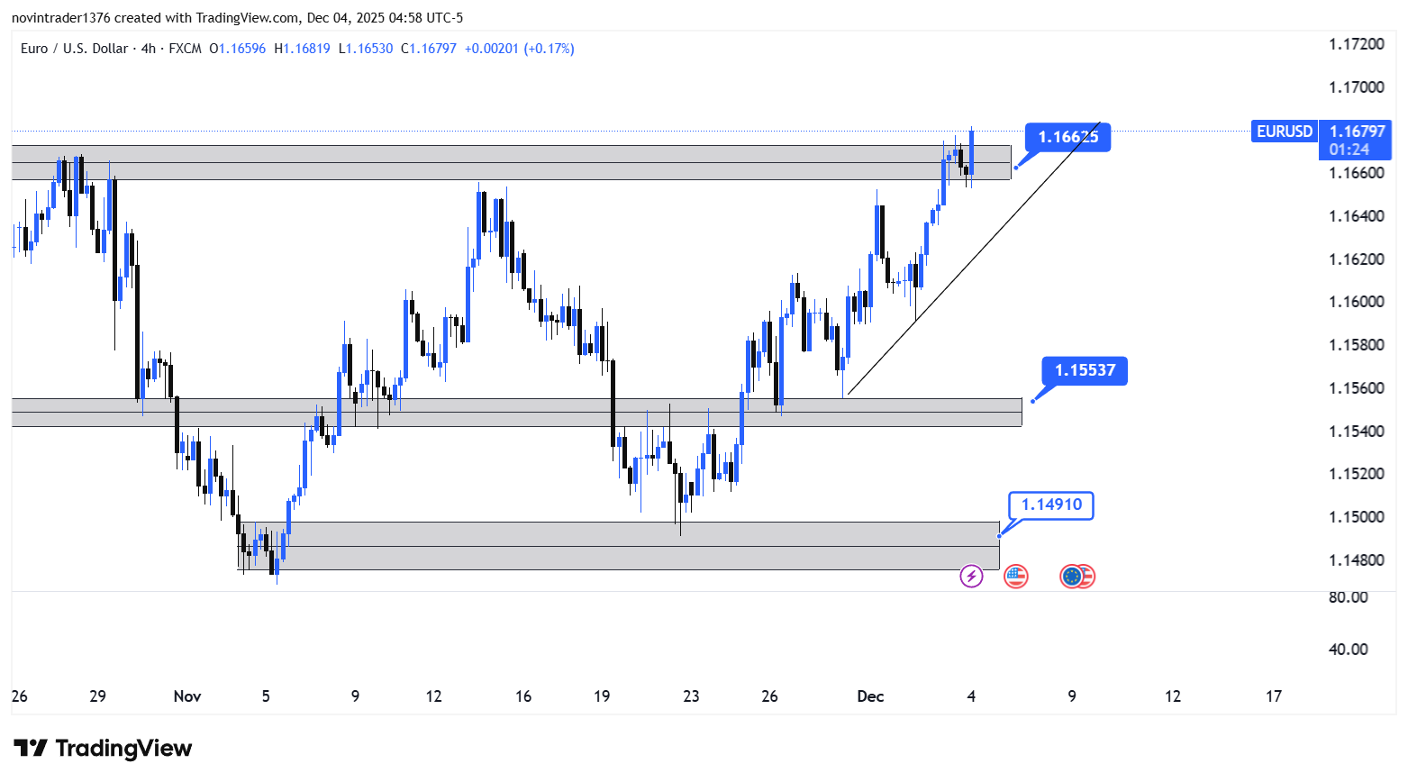 تحلیل یورو به دلار در تایم فریم 4 ساعته 13 آذر