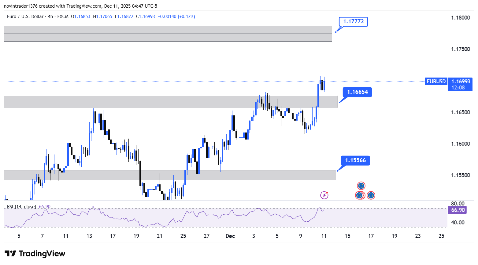 تحلیل یورو به دلار در تایم فریم 4 ساعته 20 آذر