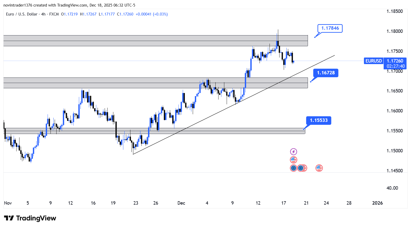 تحلیل یورو به دلار در تایم فریم 4 ساعته 27 آذر