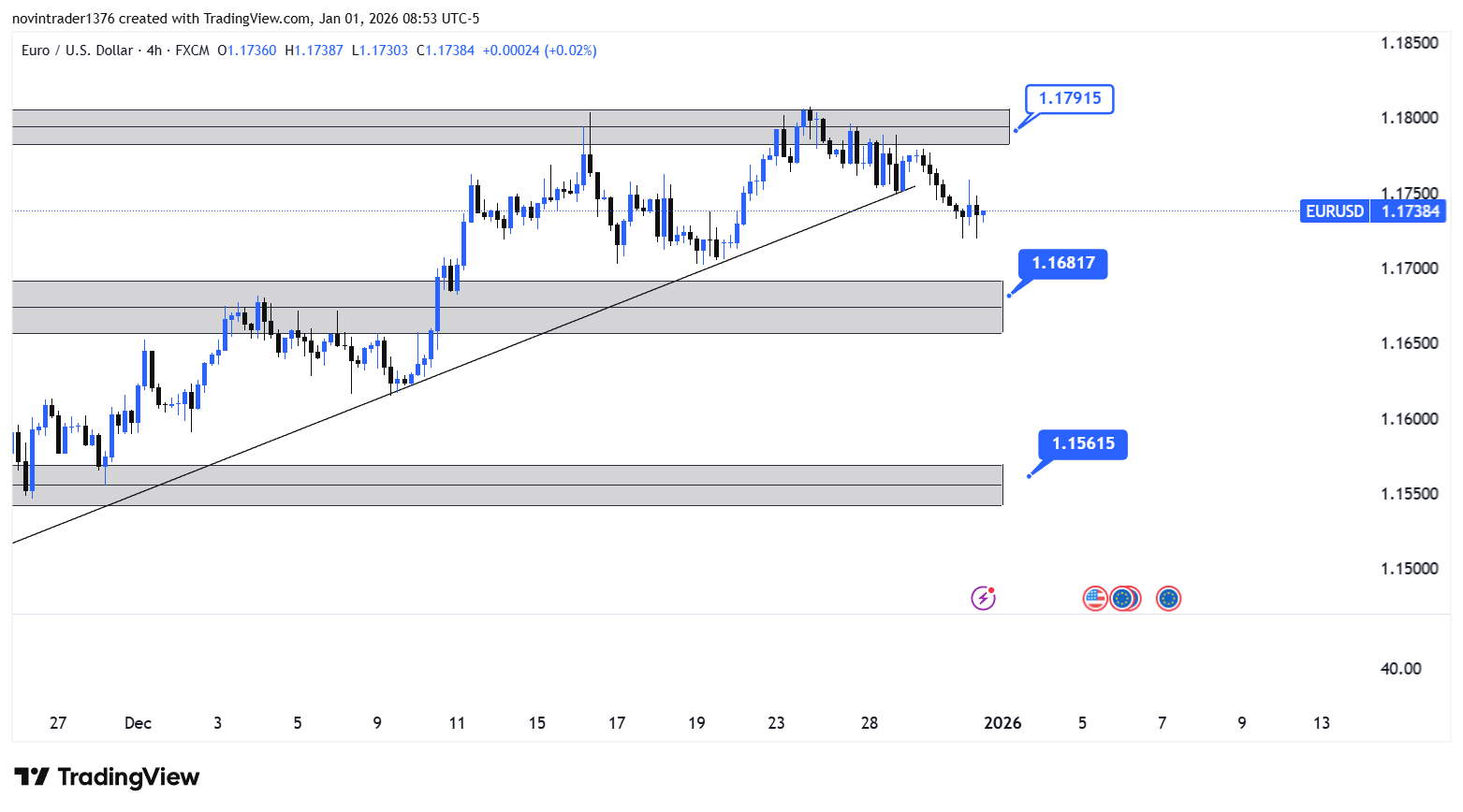 تحلیل یورو به دلار در تایم فریم 4 ساعته 11 دی