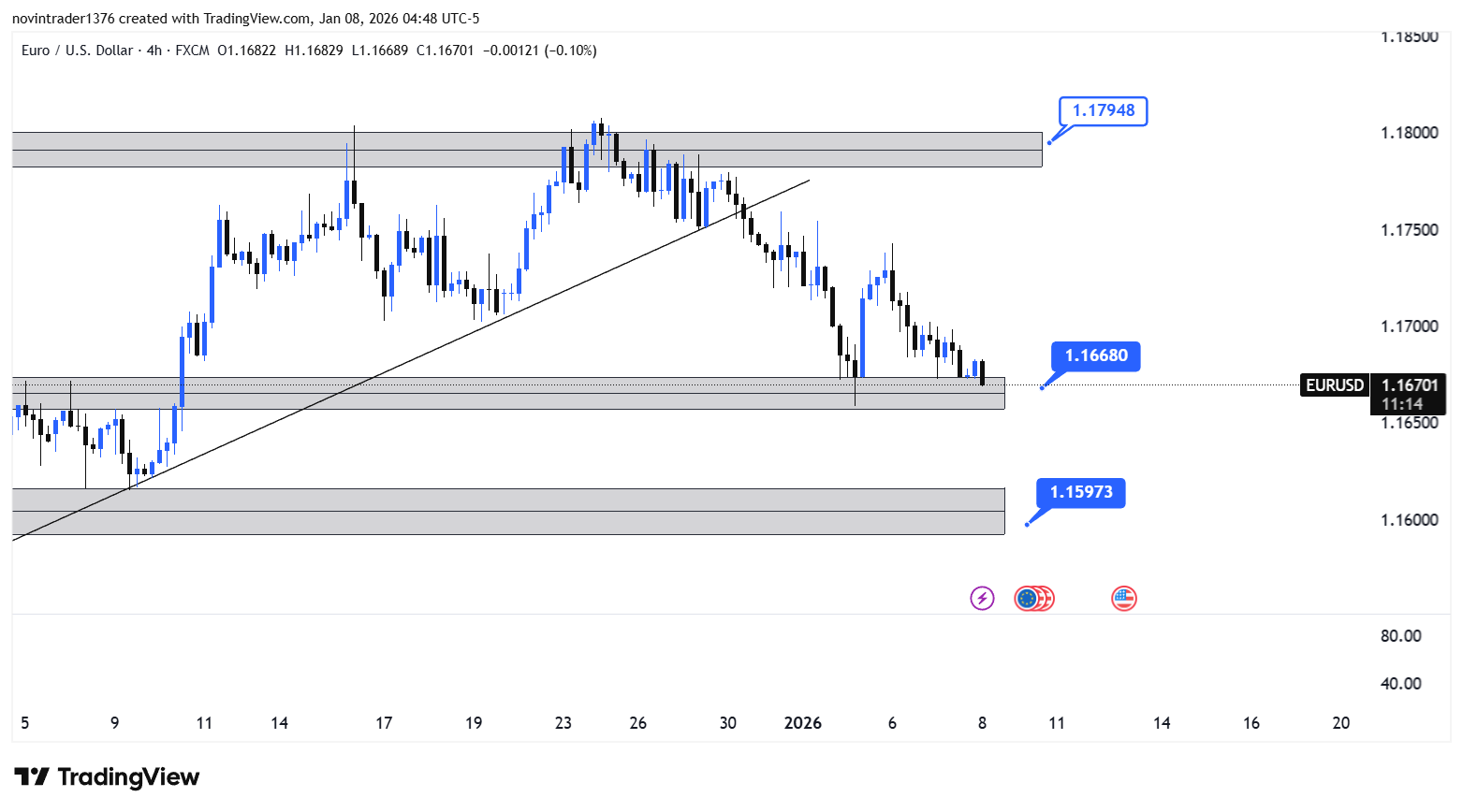 تحلیل یورو به دلار در تایم فریم 4 ساعته 18 دی