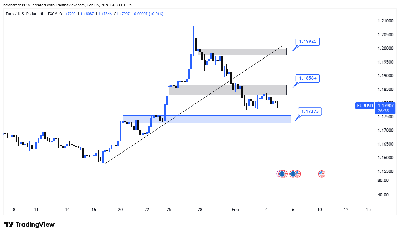تحلیل یورو به دلار در تایم فریم 4 ساعته 16 بهمن