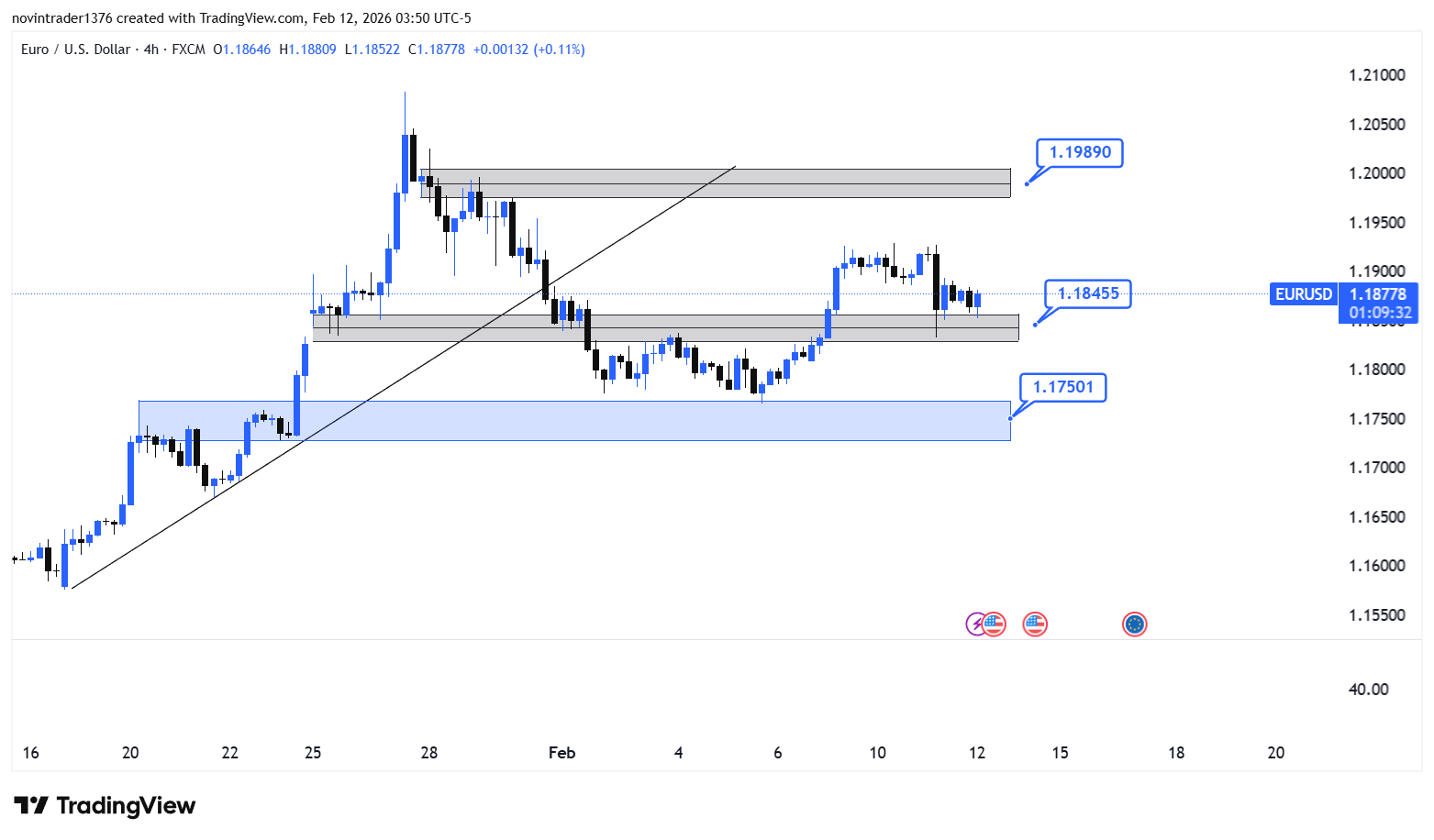 تحلیل یورو به دلار در تایم فریم 4 ساعته 23 بهمن