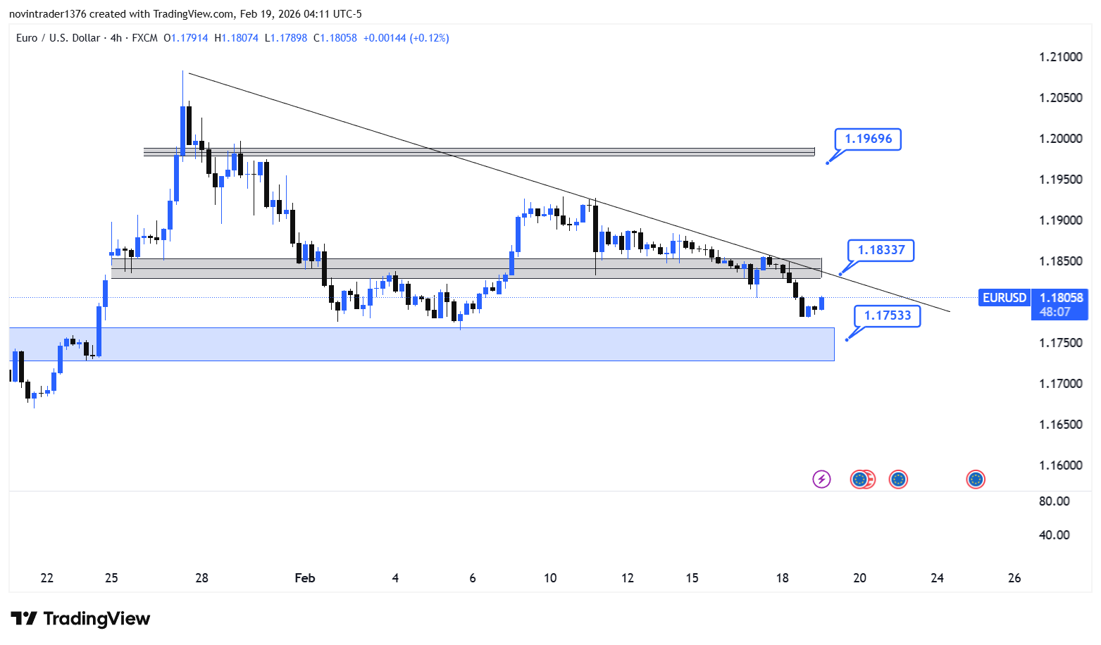 تحلیل یورو به دلار در تایم فریم 4 ساعته 30 بهمن