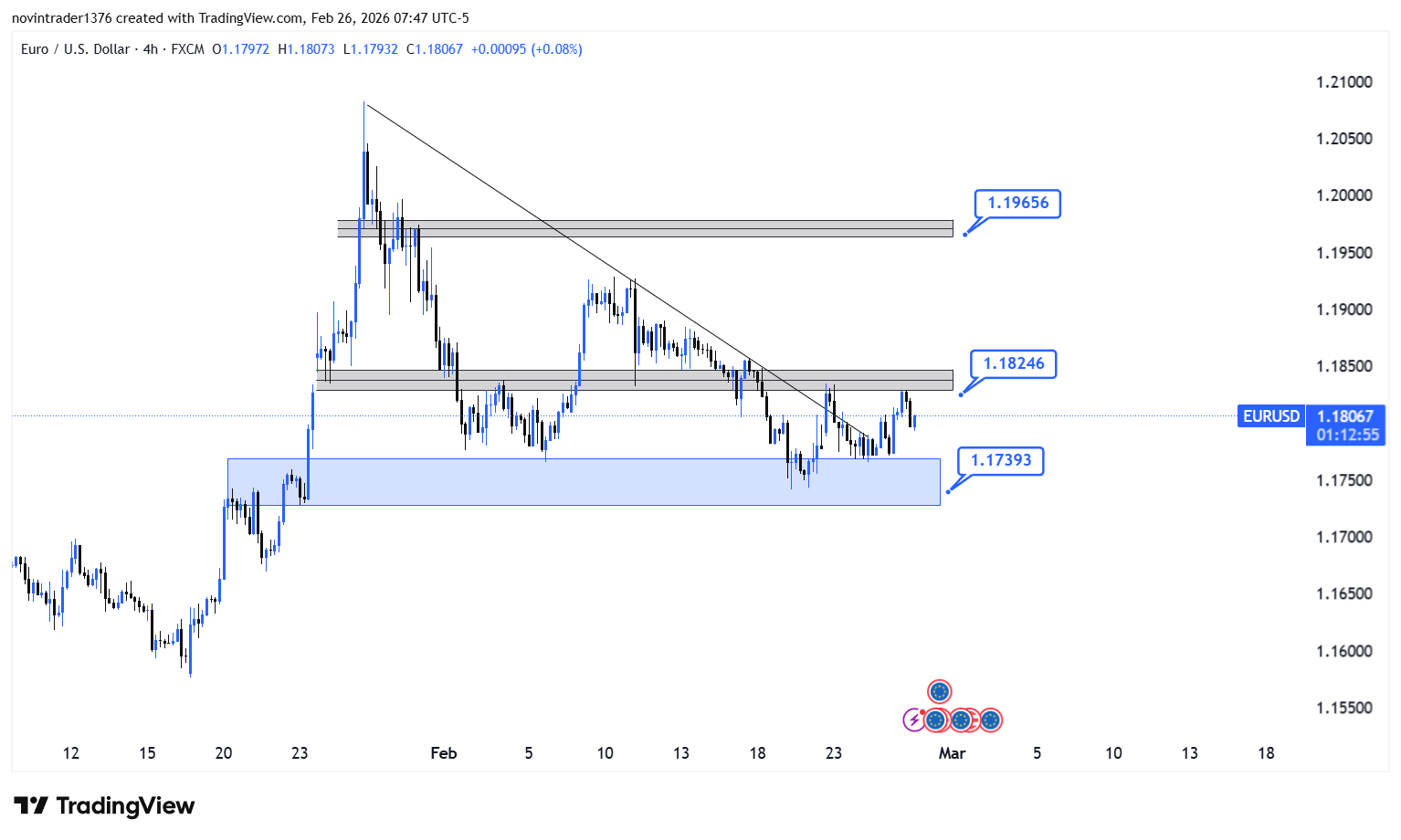 تحلیل یورو به دلار در تایم فریم 4 ساعته 7 اسفند