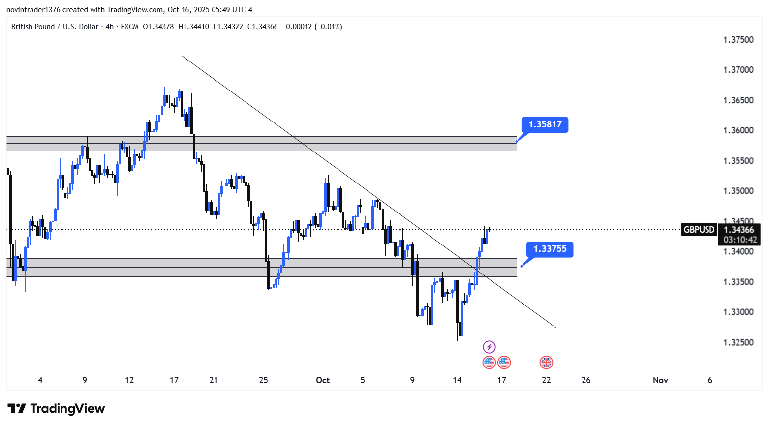 تحلیل پوند به دلار در تایم فریم 4 ساعته 24 مهر
