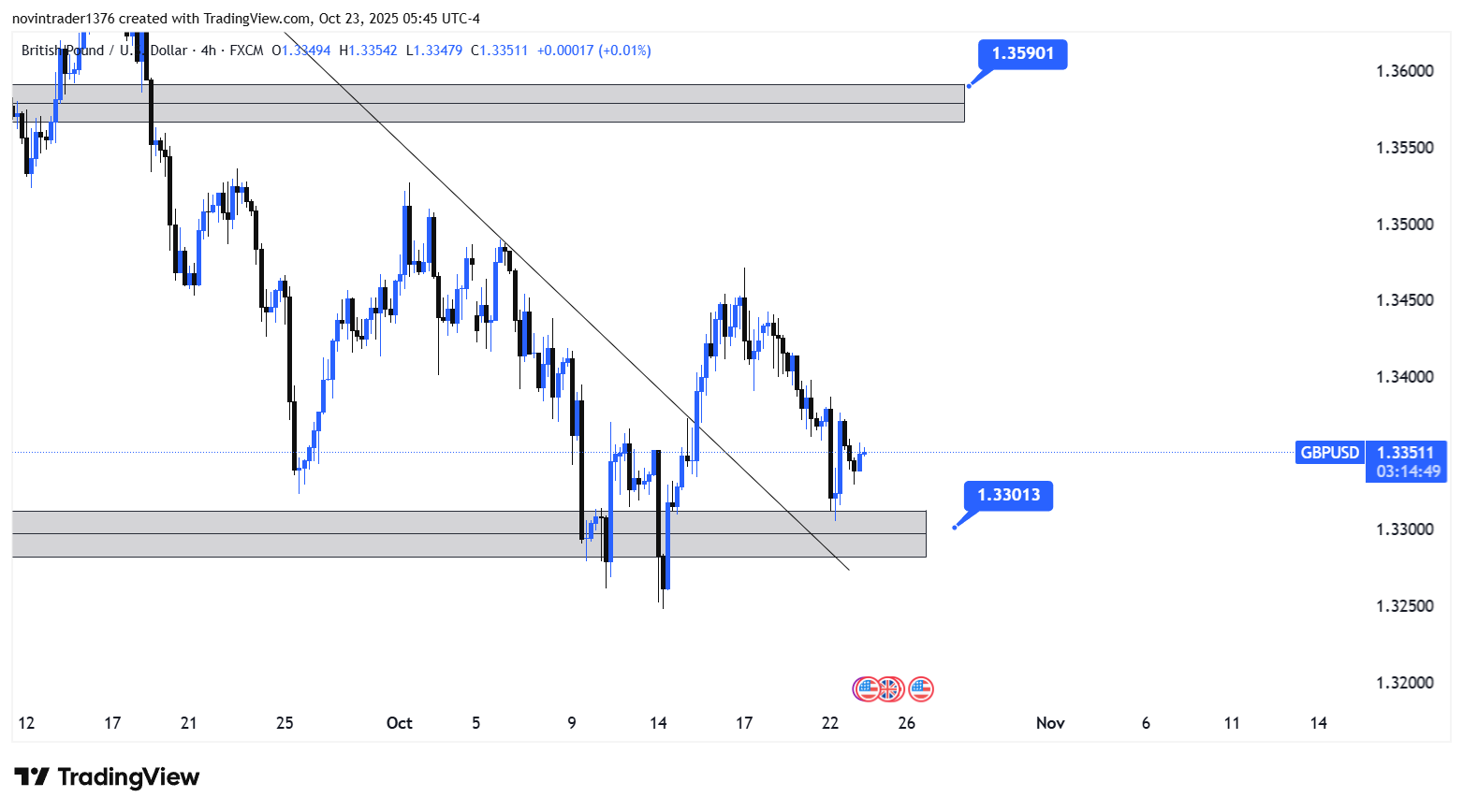 تحلیل پوند به دلار در تایم فریم 4 ساعته 1 آبان
