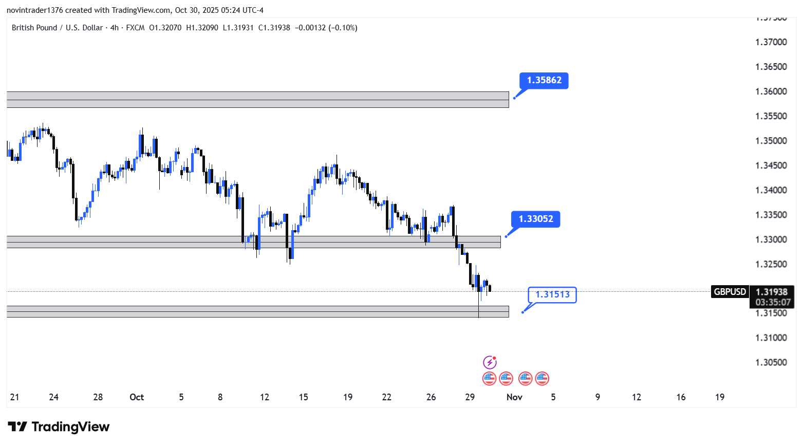 تحلیل پوند به دلار در تایم فریم 4 ساعته 8 آبان