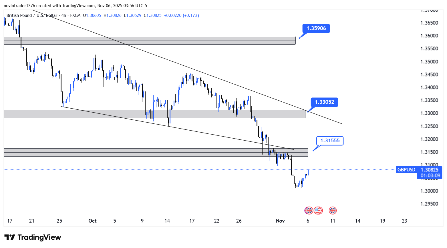 تحلیل پوند به دلار در تایم فریم 4 ساعته 15 آبان