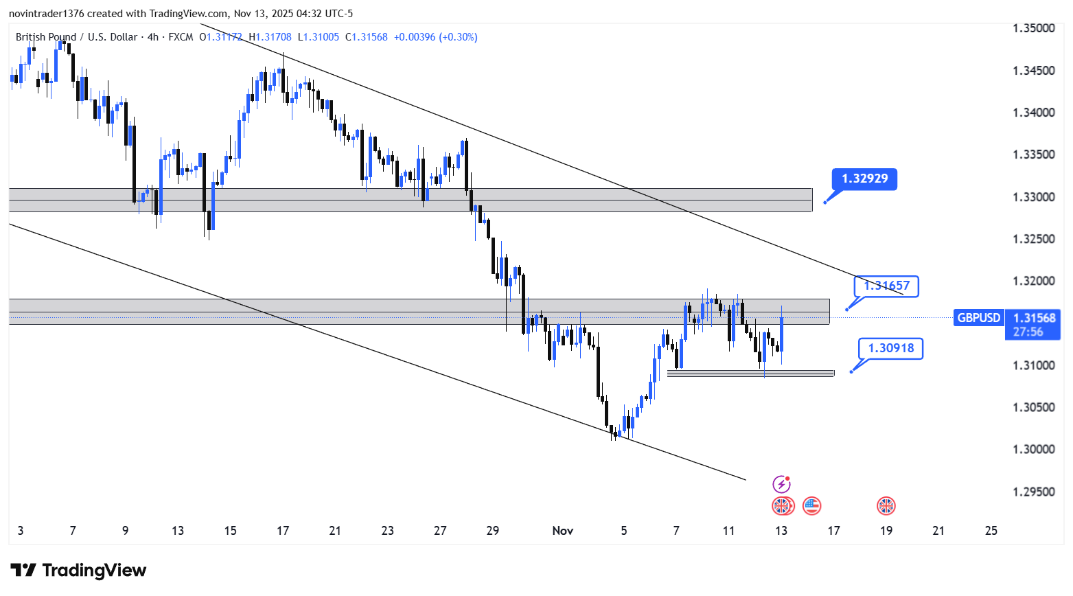 تحلیل پوند به دلار در تایم فریم 4 ساعته 22 آبان