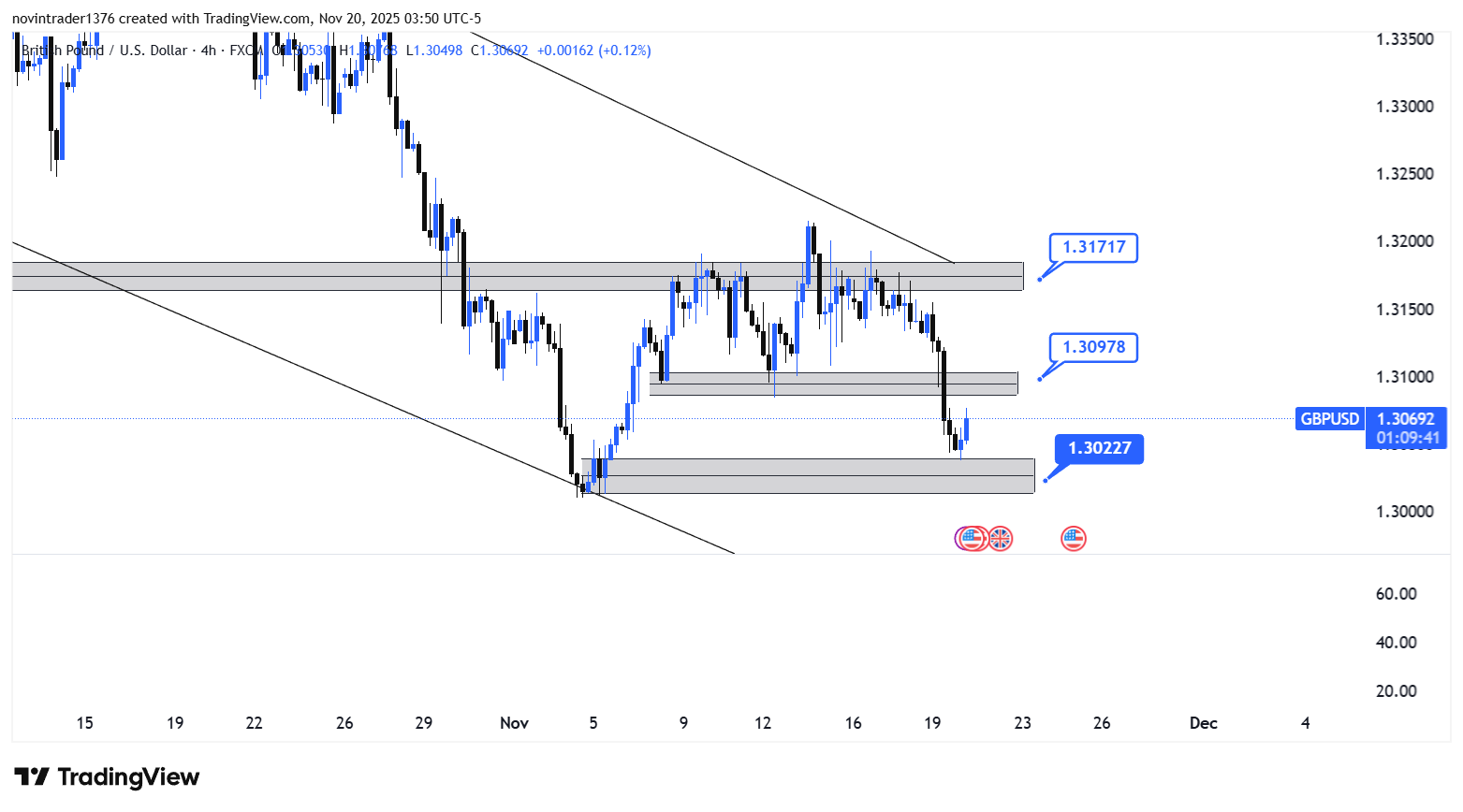 تحلیل پوند به دلار در تایم فریم 4 ساعته 29 آبان