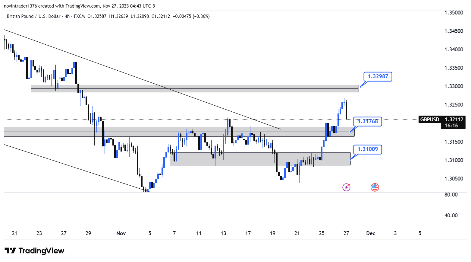 تحلیل پوند به دلار در تایم فریم 4 ساعته 6 آذر