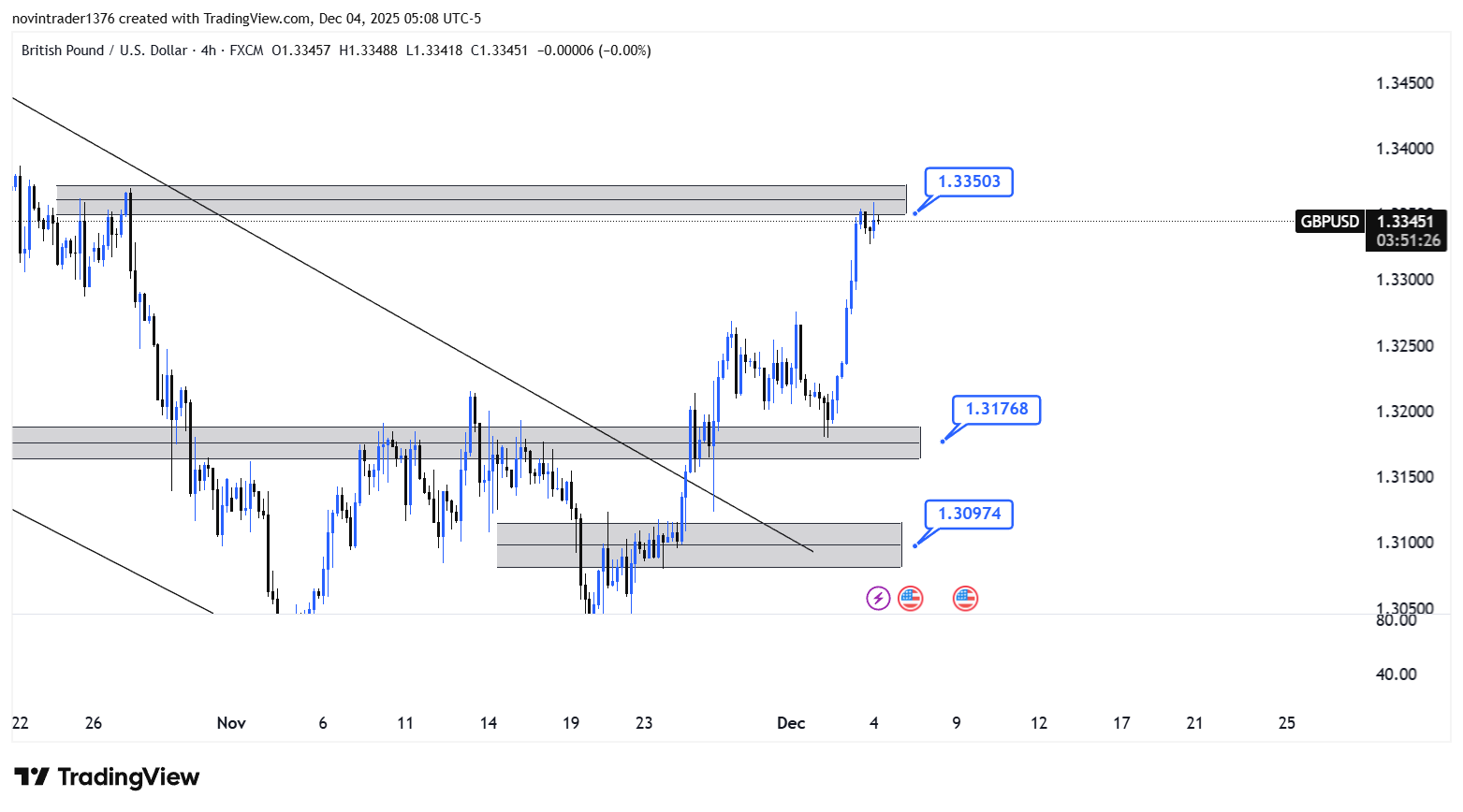 تحلیل پوند به دلار به دلار در تایم فریم 4 ساعته 13 آذر