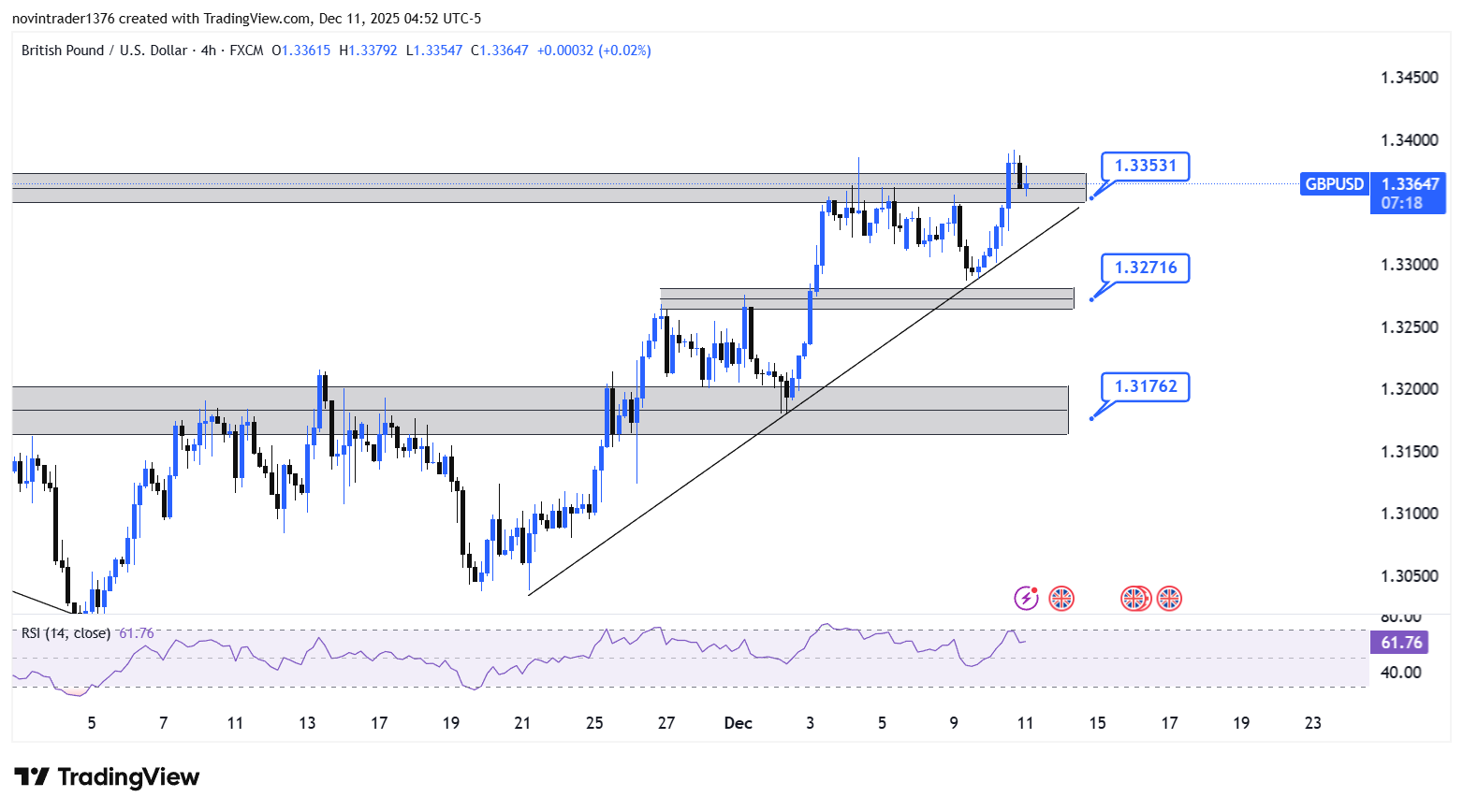 تحلیل پوند به دلار در تایم فریم 4 ساعته 20 آذر