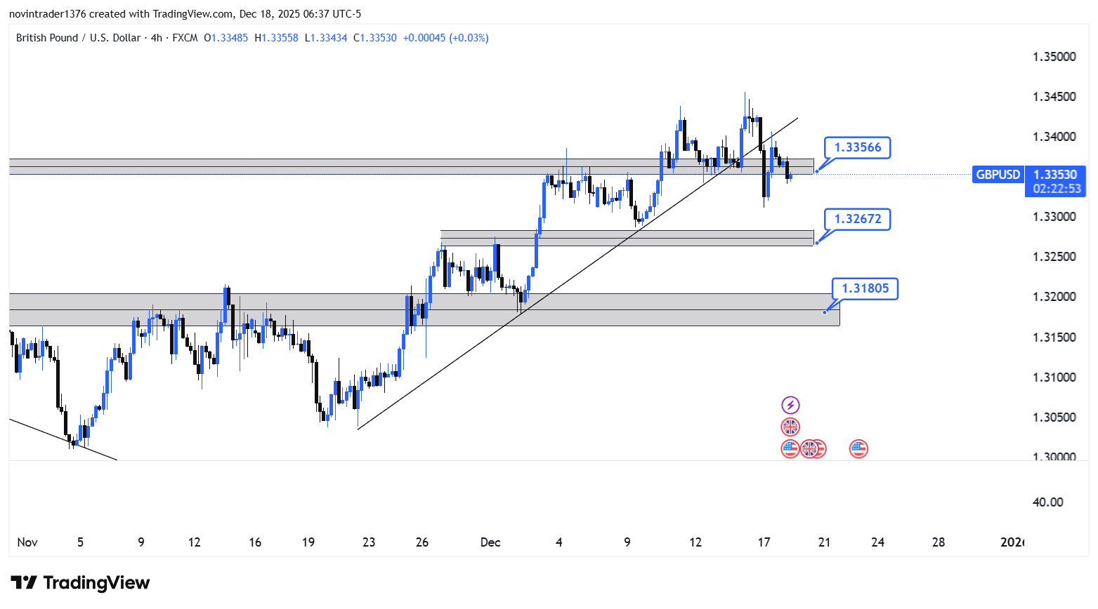 تحلیل پوندبه دلار در تایم فریم 4 ساعته 27 آذر