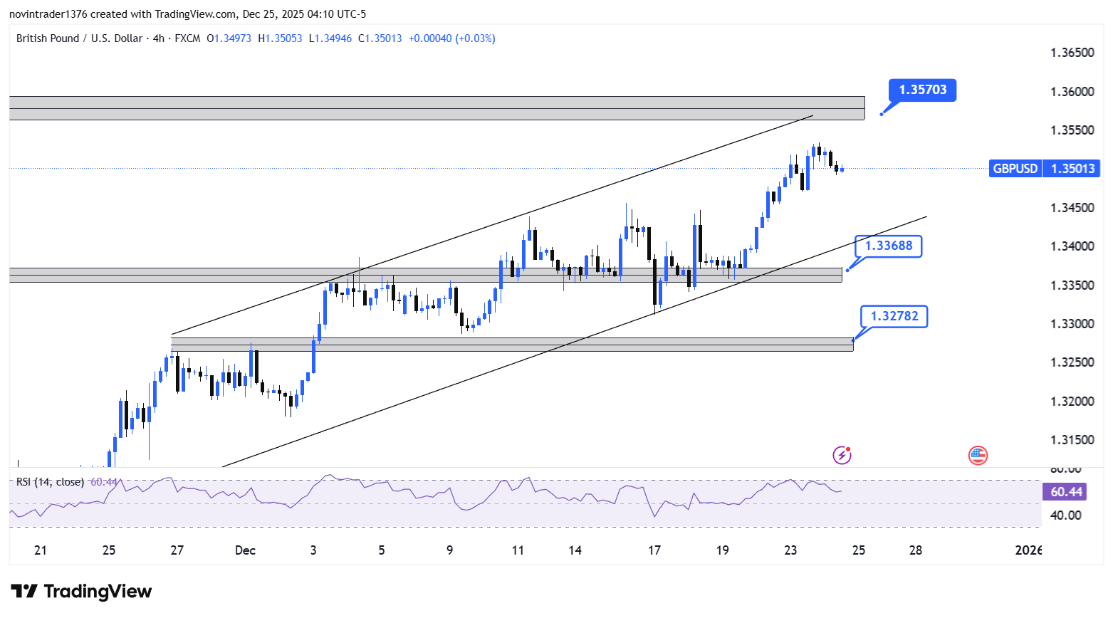 تحلیل پوند به دلار در تایم فریم 4 ساعته 4 دی