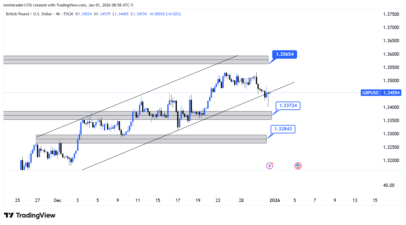 تحلیل پوند به دلار در تایم فریم 4 ساعته 11 دی