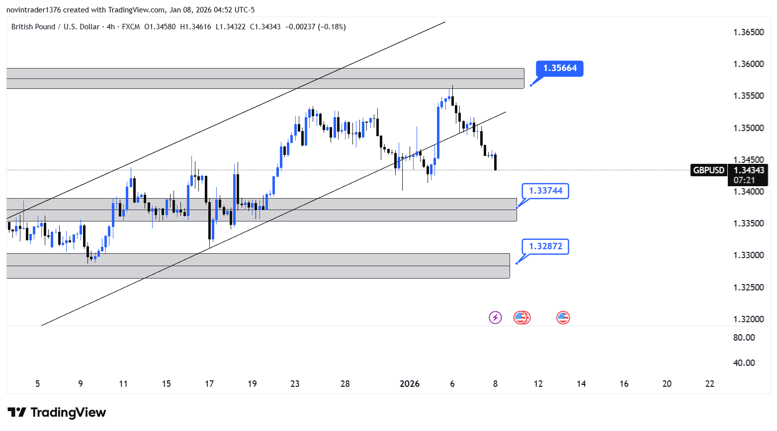 تحلیل پوند به دلار در تایم فریم 4 ساعته 18 دی