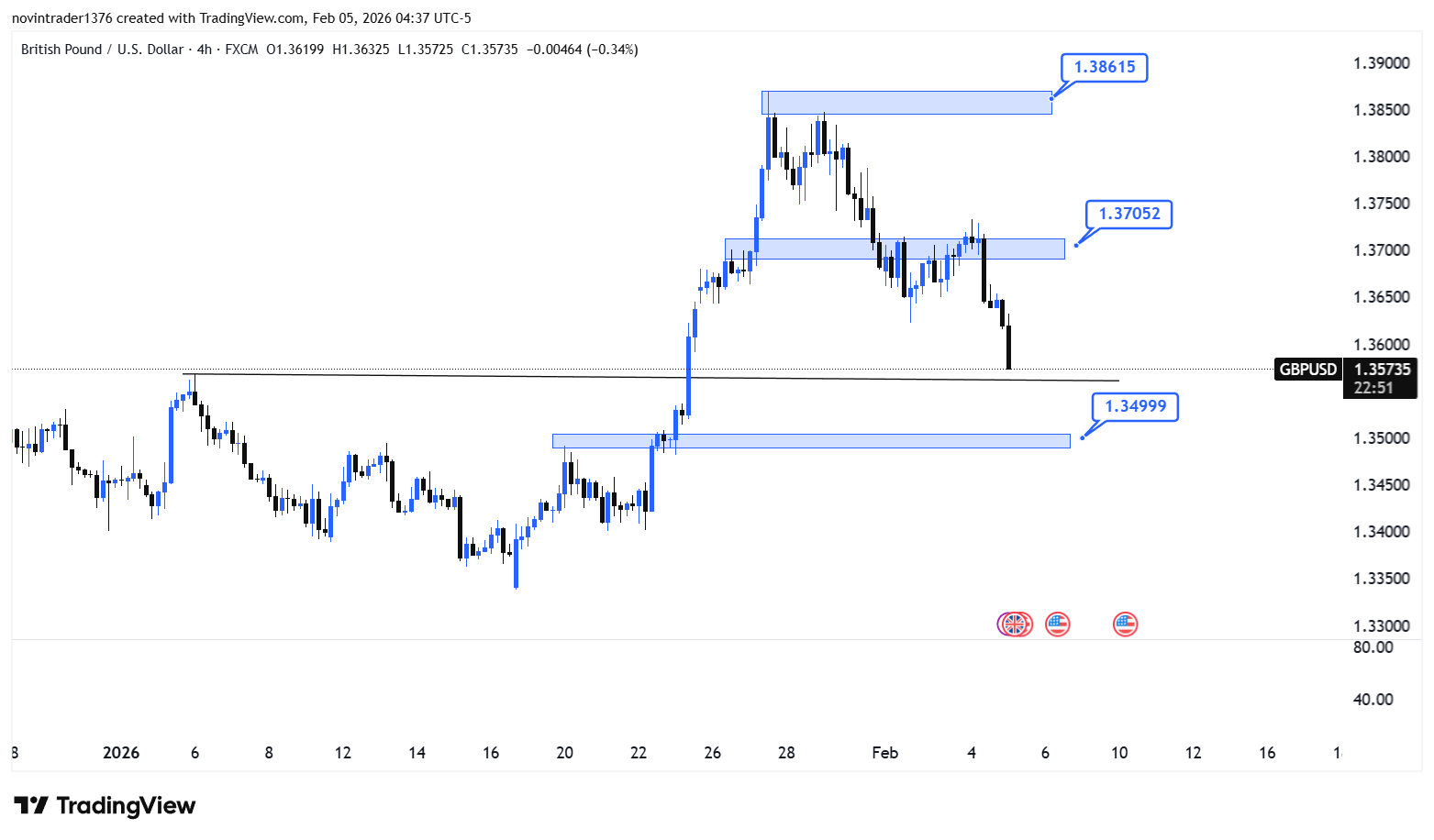 تحلیل پوند به دلار در تایم فریم 4 ساعته 16 بهمن
