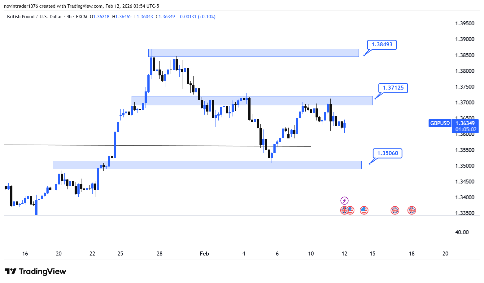 تحلیل پوند به دلار در تایم فریم 4 ساعته 23 بهمن