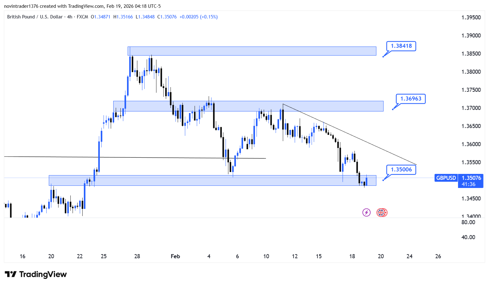 تحلیل پوند به دلار در تایم فریم 4 ساعته 30 بهمن