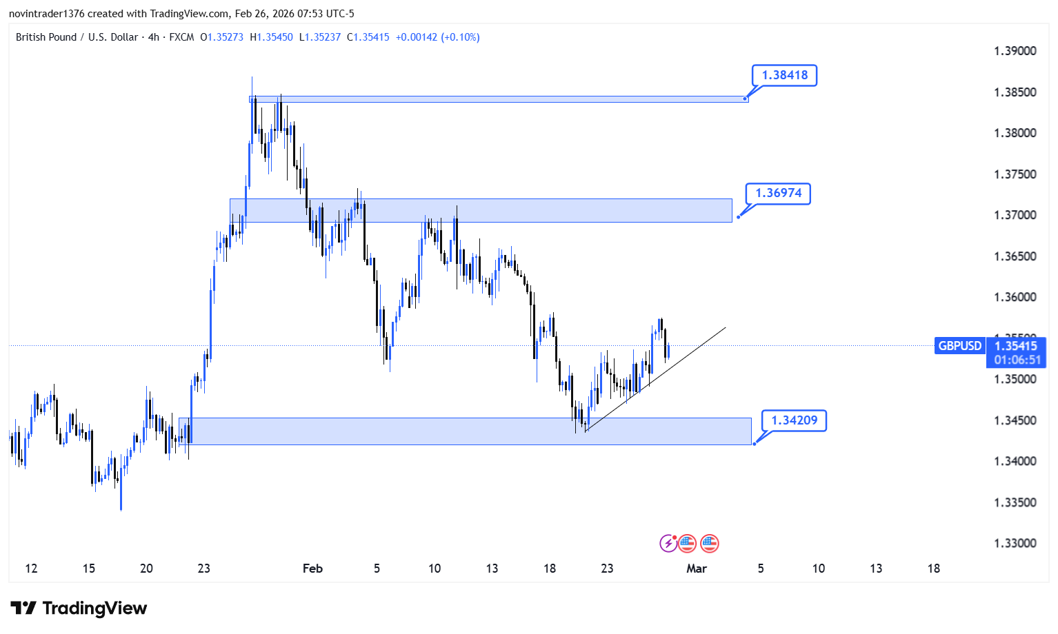 تحلیل پوند به دلار در تایم فریم 4 ساعته 7 اسفند