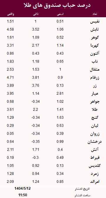 حباب صندوق های طلا امروز 12 مرداد