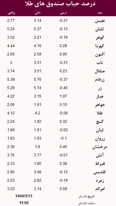 حباب صندوق های طلا امروز 13 مرداد