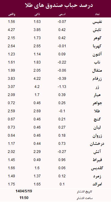 حباب صندوق های طلا امروز 19 مرداد