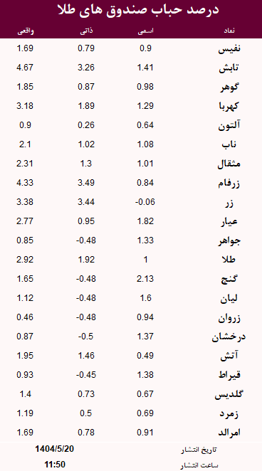 حباب صندوق های طلا امروز 20 مرداد