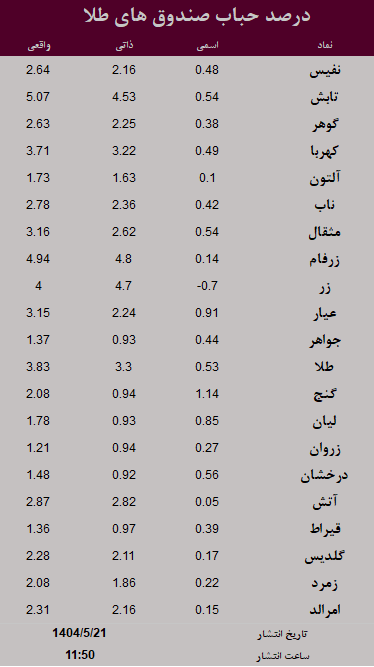 حباب صندوق های طلا امروز 21 مرداد