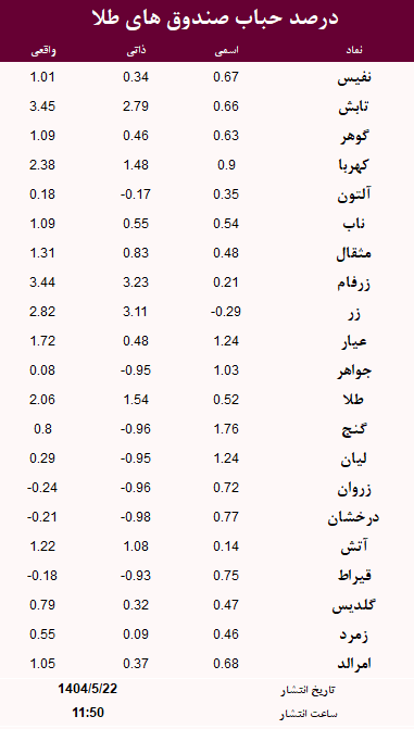 حباب صندوق های طلا امروز 22 مرداد