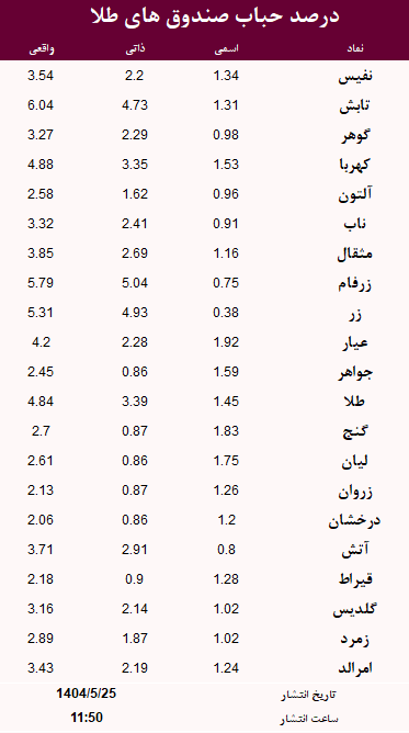 حباب صندوق های طلا امروز 25 مرداد