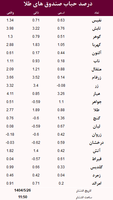 حباب صندوق های طلا امروز 26 مرداد
