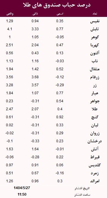 حباب صندوق های طلا امروز 27 مرداد
