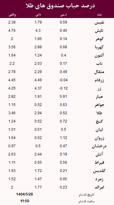 حباب صندوق های طلا امروز 28 مرداد