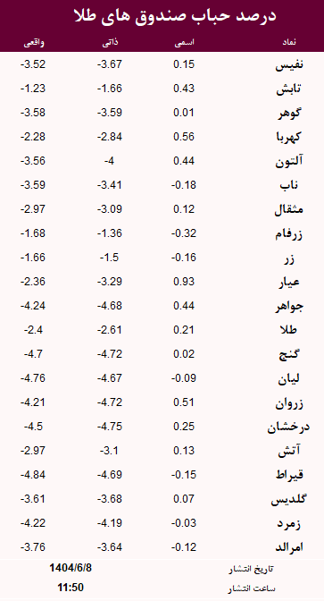حباب صندوق های طلا امروز 8 شهریور