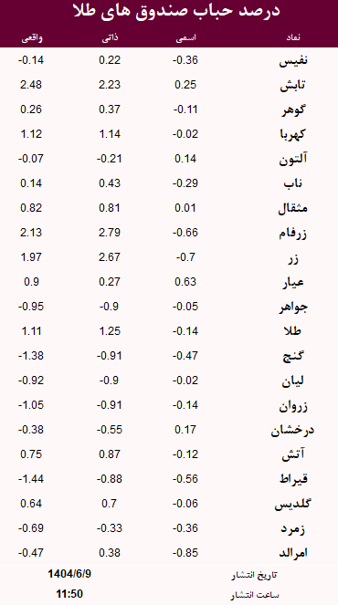حباب صندوق های طلا امروز 9 شهریور