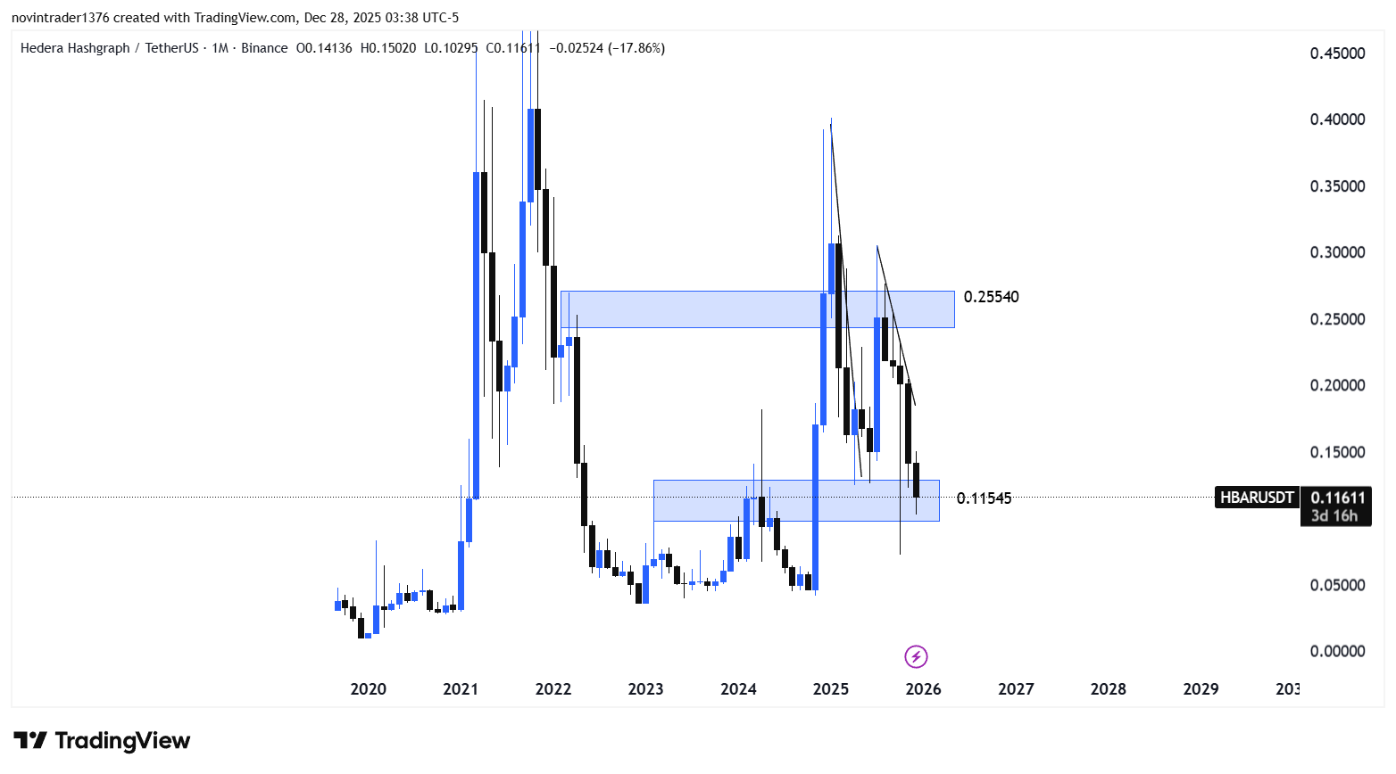 تحلیل هدرا در تایم فریم ماهانه 7 دی