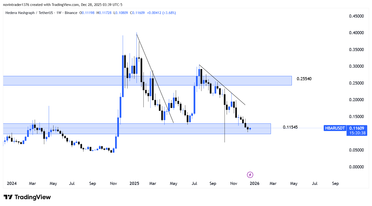 تحلیل هدرا در تایم فریم هفتگی 7 دی
